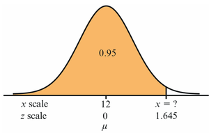 Normal curve shaded for 95% area