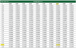 z-table for negative z-scores
