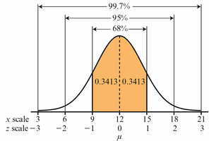 Empirical rule for normal distribution