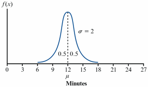 Normal distribution curve with mean and standard deviation
