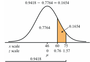 Normal curve shaded for P(60 ≤ x ≤ 75)