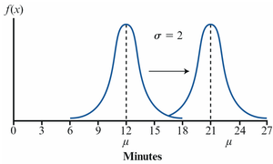 Effect of changing mean on normal distribution
