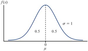 Standard normal distribution curve