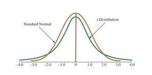 Comparison of t-distribution and normal distribution