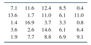 Sample call times table