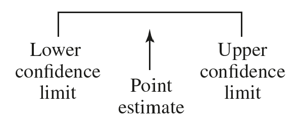 Diagram showing point estimate between lower and upper confidence limits