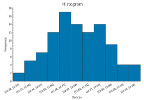 Histogram of sample bottle fills
