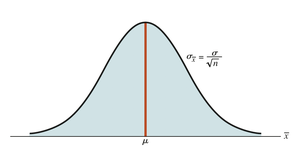 Sampling distribution of sample mean