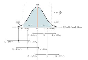 95% confidence intervals from random samples
