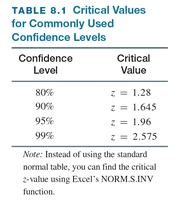 Table of critical values for confidence levels