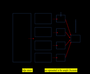 Diagram of stratified sampling process