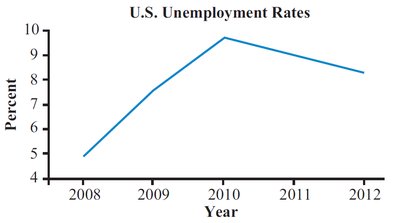 Line graph with y-axis from 4 to 10 percent