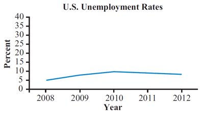Line graph with y-axis from 0 to 40 percent