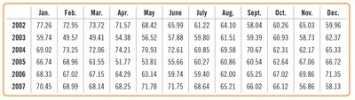 Monthly average stock price table