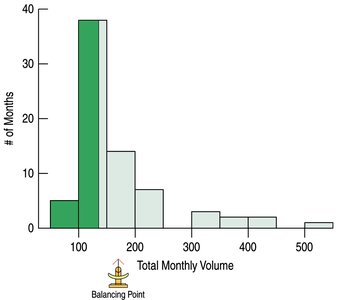 Histogram of monthly trading volume