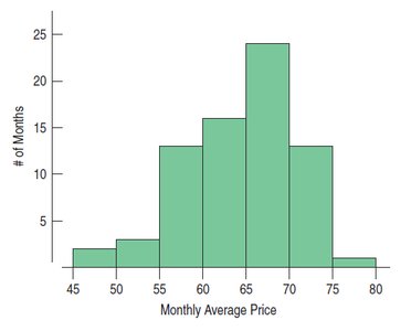 Histogram of monthly average price