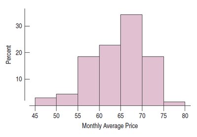Relative frequency histogram of monthly average price