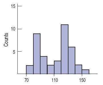 Histogram showing bimodal distribution