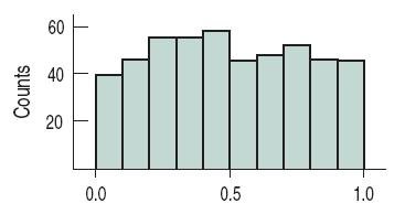 Uniform distribution histogram