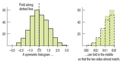 Symmetric histogram examples