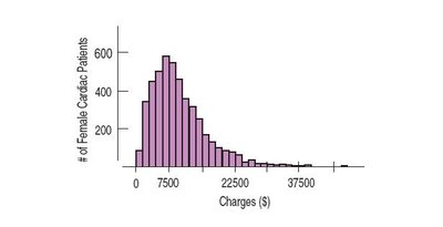 Histogram skewed to the right