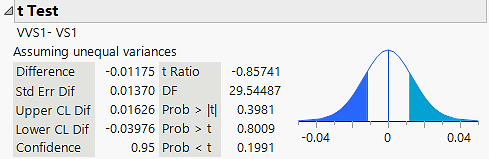 t-test output for weight comparison
