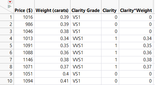 Data table with dummy and interaction variables
