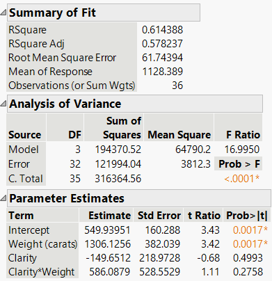 Regression output for ANCOVA model