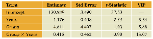 Regression table with interaction and VIF
