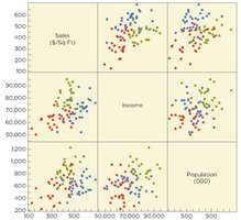 Scatterplot matrix for sales, income, and population by group