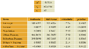 Regression output for multiple groups