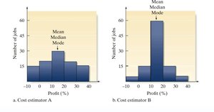 Histograms comparing profit margins for two cost estimators