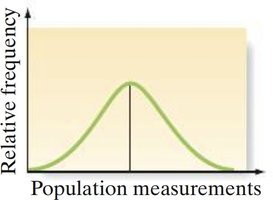 Bell-shaped distribution curve
