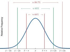 Empirical Rule with percentages and standard deviations