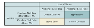 Decision and error types table