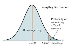 Sampling distribution with rejection region