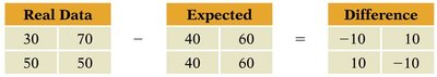 Table showing observed, expected, and difference values