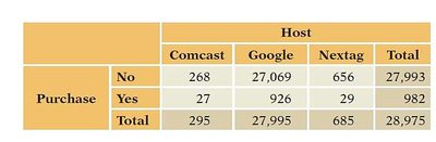Contingency table for web shopping (Host vs. Purchase)