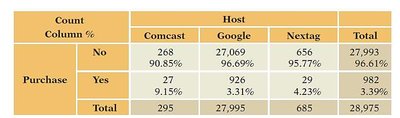 Conditional distribution of Purchase for each Host