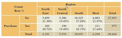 Contingency table of Purchase by Region