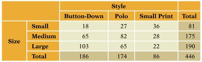 Contingency table of Shirt Size by Style