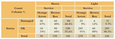 Contingency table adjusted for lurking variable (Weight)