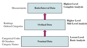 Data-Level Hierarchy