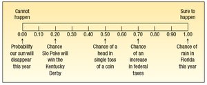 Probability scale from 0 to 1 with real-world examples