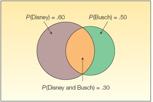 Venn diagram for addition rule with overlap
