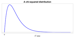 Chi-square distribution graph
