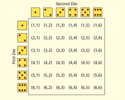 Sample space for two dice