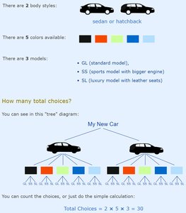 Tree diagram for car choices