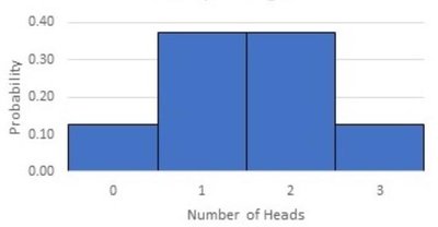 Probability distribution for number of heads in three coin tosses