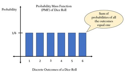 Probability Mass Function of dice roll